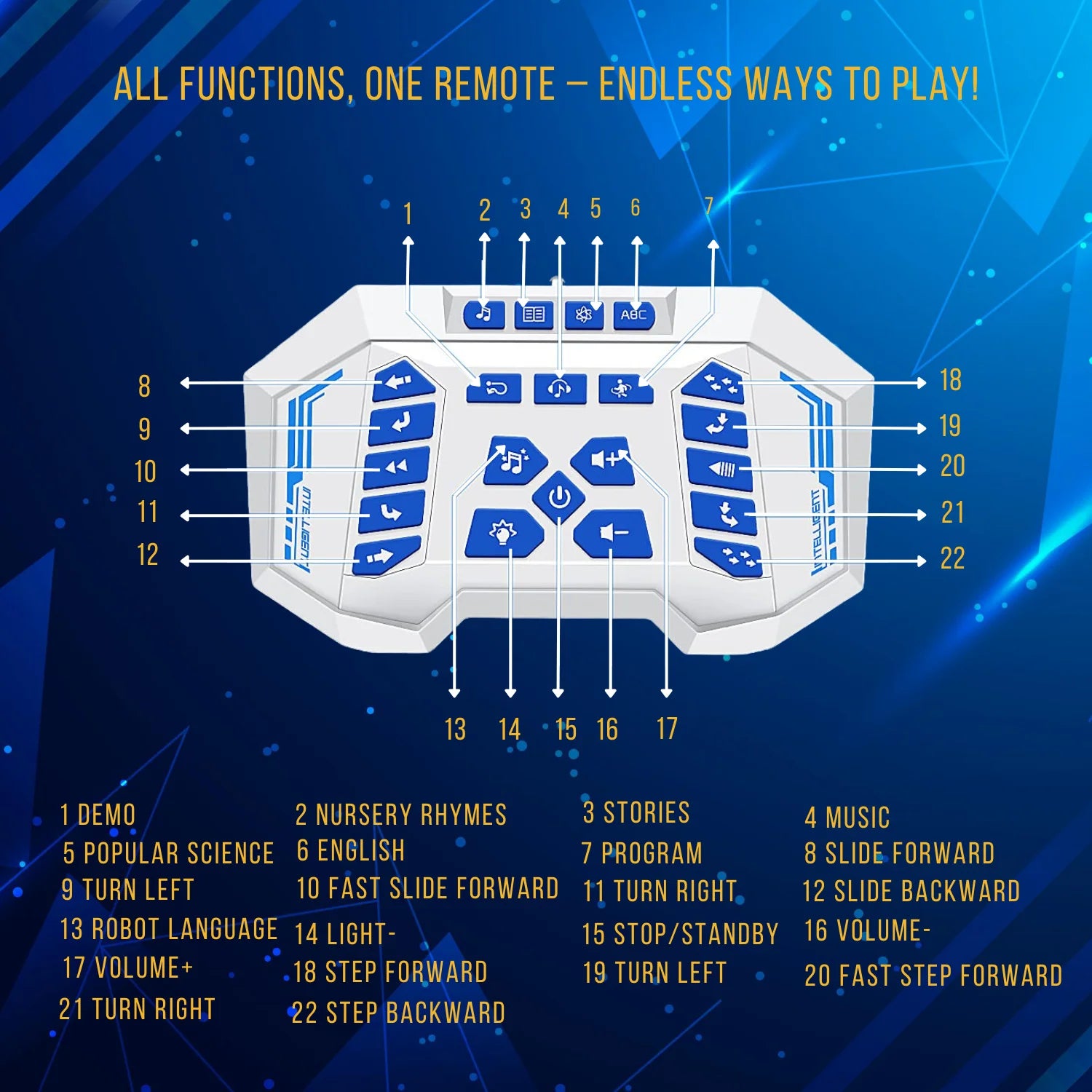  Detailed layout of the remote control for the robot toy, showing various buttons for demo, music, nursery rhymes, programming, and more.